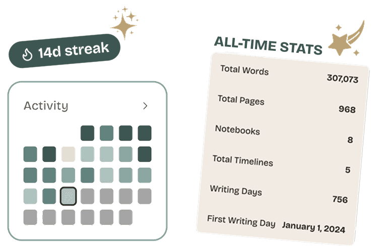 A 14-day streak badge above the dashboard's writing-activity heatmap, beside all-time stats: 307,073 words across 968 pages, 8 notebooks, 5 timelines and 756 writing days since January 1, 2024